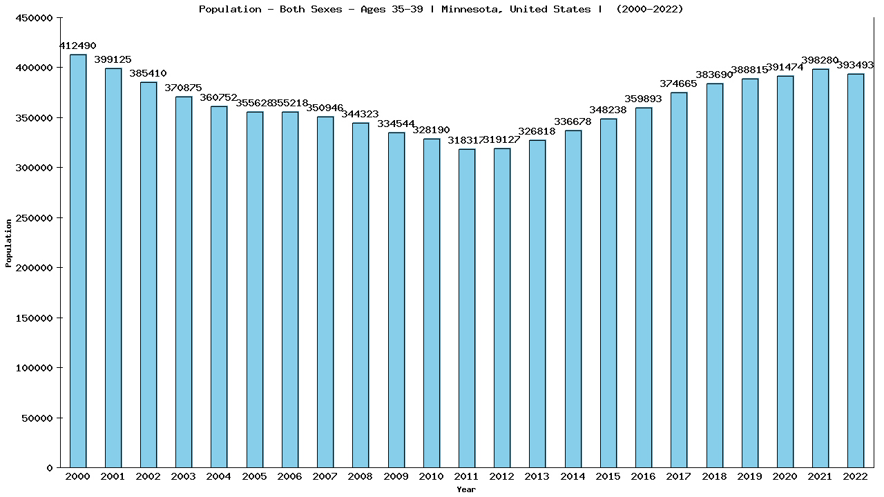 Graph showing Populalation - Male - Aged 35-39 - [2000-2022] | Minnesota, United-states